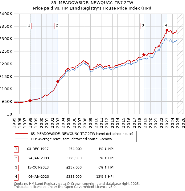 85, MEADOWSIDE, NEWQUAY, TR7 2TW: Price paid vs HM Land Registry's House Price Index