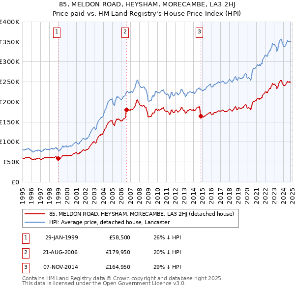 85, MELDON ROAD, HEYSHAM, MORECAMBE, LA3 2HJ: Price paid vs HM Land Registry's House Price Index