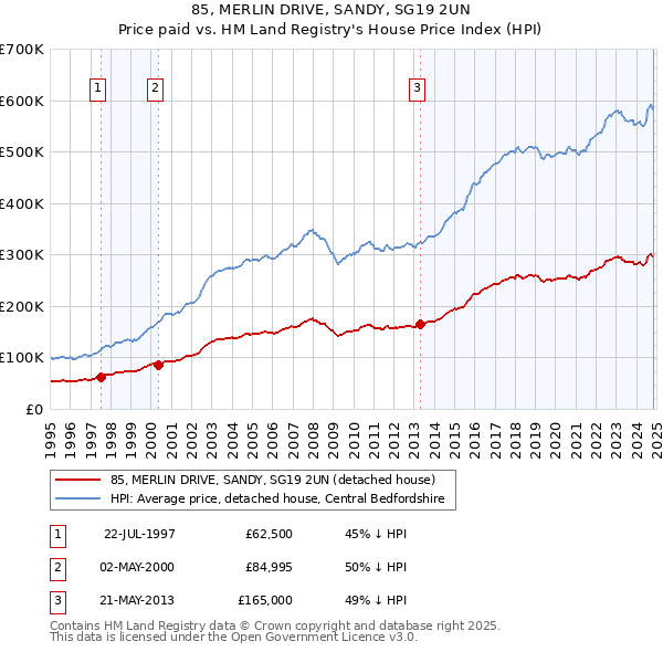 85, MERLIN DRIVE, SANDY, SG19 2UN: Price paid vs HM Land Registry's House Price Index