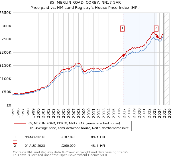 85, MERLIN ROAD, CORBY, NN17 5AR: Price paid vs HM Land Registry's House Price Index