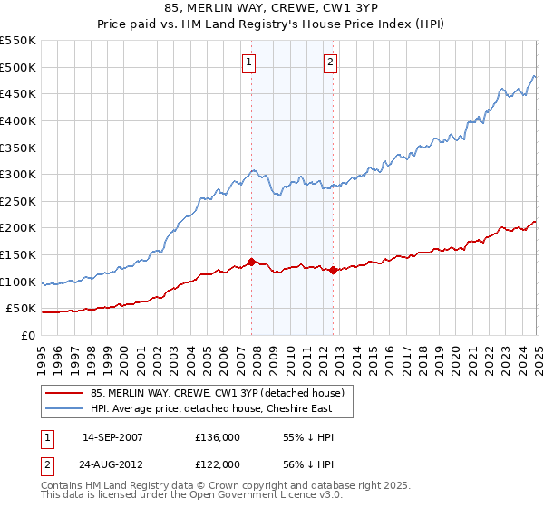 85, MERLIN WAY, CREWE, CW1 3YP: Price paid vs HM Land Registry's House Price Index