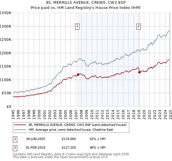 85, MERRILLS AVENUE, CREWE, CW2 8SP: Price paid vs HM Land Registry's House Price Index