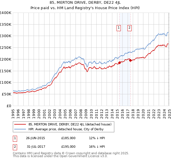 85, MERTON DRIVE, DERBY, DE22 4JL: Price paid vs HM Land Registry's House Price Index