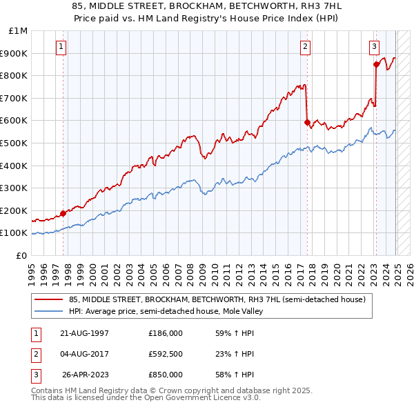 85, MIDDLE STREET, BROCKHAM, BETCHWORTH, RH3 7HL: Price paid vs HM Land Registry's House Price Index