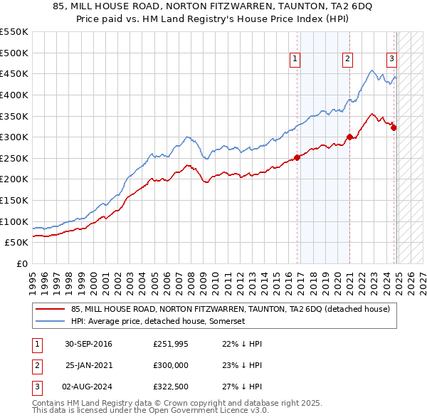 85, MILL HOUSE ROAD, NORTON FITZWARREN, TAUNTON, TA2 6DQ: Price paid vs HM Land Registry's House Price Index