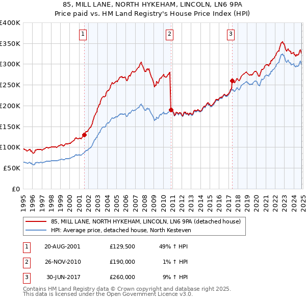 85, MILL LANE, NORTH HYKEHAM, LINCOLN, LN6 9PA: Price paid vs HM Land Registry's House Price Index