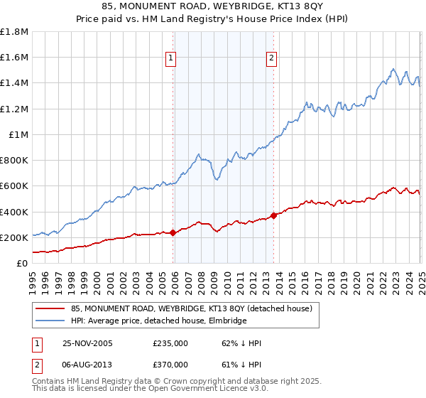 85, MONUMENT ROAD, WEYBRIDGE, KT13 8QY: Price paid vs HM Land Registry's House Price Index