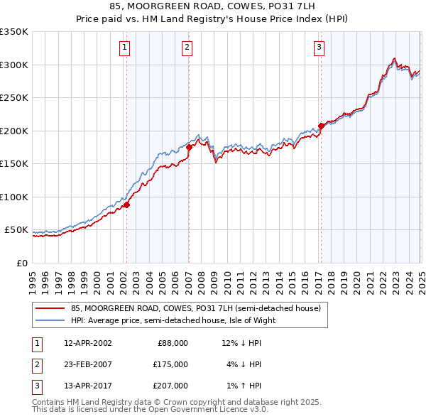 85, MOORGREEN ROAD, COWES, PO31 7LH: Price paid vs HM Land Registry's House Price Index