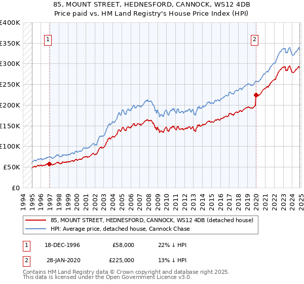 85, MOUNT STREET, HEDNESFORD, CANNOCK, WS12 4DB: Price paid vs HM Land Registry's House Price Index