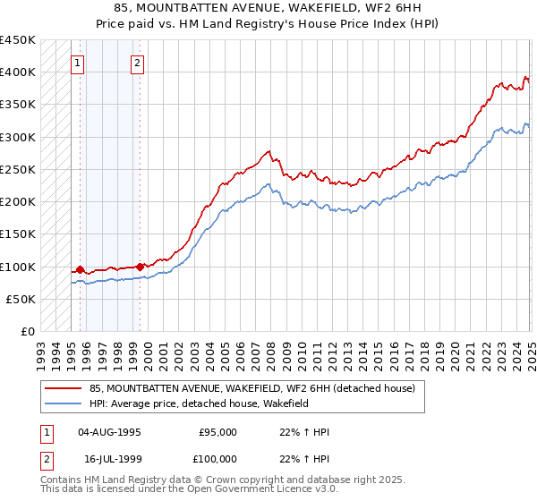 85, MOUNTBATTEN AVENUE, WAKEFIELD, WF2 6HH: Price paid vs HM Land Registry's House Price Index