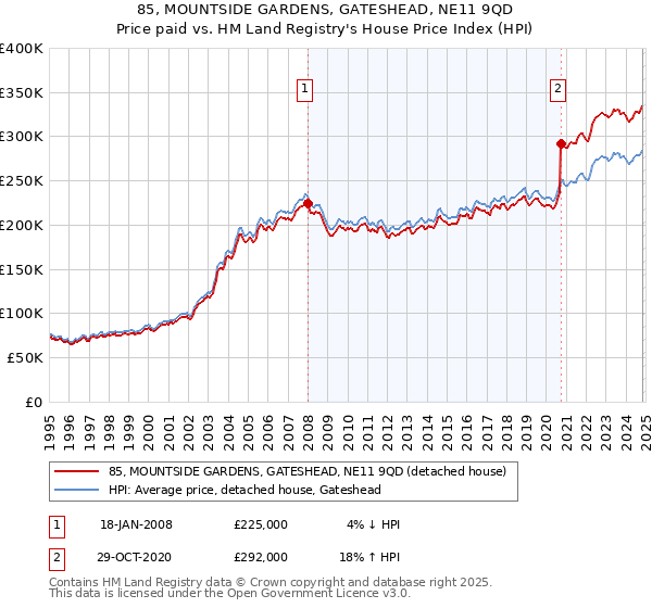 85, MOUNTSIDE GARDENS, GATESHEAD, NE11 9QD: Price paid vs HM Land Registry's House Price Index