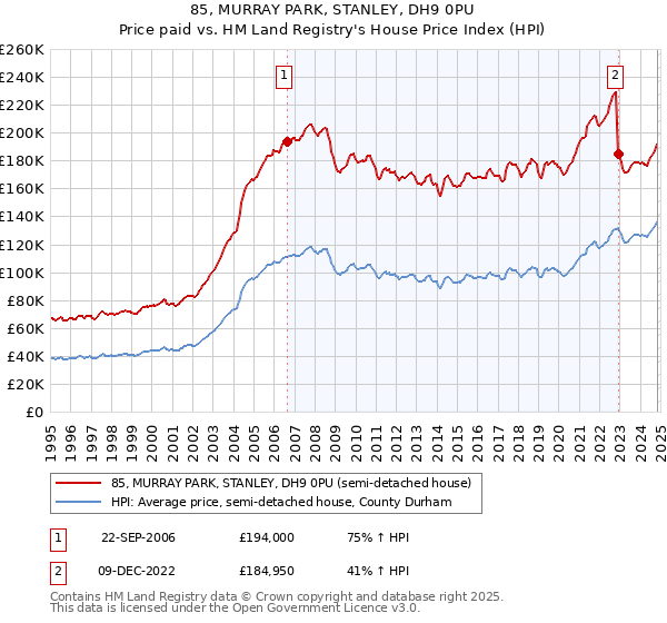 85, MURRAY PARK, STANLEY, DH9 0PU: Price paid vs HM Land Registry's House Price Index