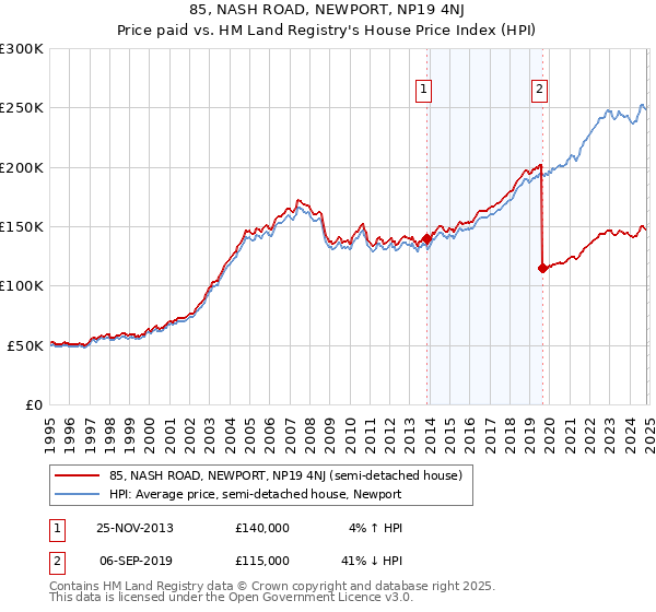 85, NASH ROAD, NEWPORT, NP19 4NJ: Price paid vs HM Land Registry's House Price Index