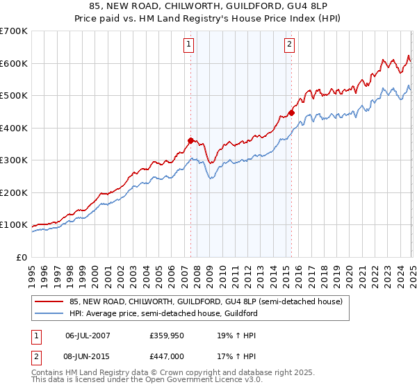 85, NEW ROAD, CHILWORTH, GUILDFORD, GU4 8LP: Price paid vs HM Land Registry's House Price Index