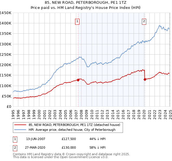 85, NEW ROAD, PETERBOROUGH, PE1 1TZ: Price paid vs HM Land Registry's House Price Index