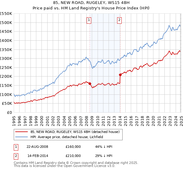 85, NEW ROAD, RUGELEY, WS15 4BH: Price paid vs HM Land Registry's House Price Index