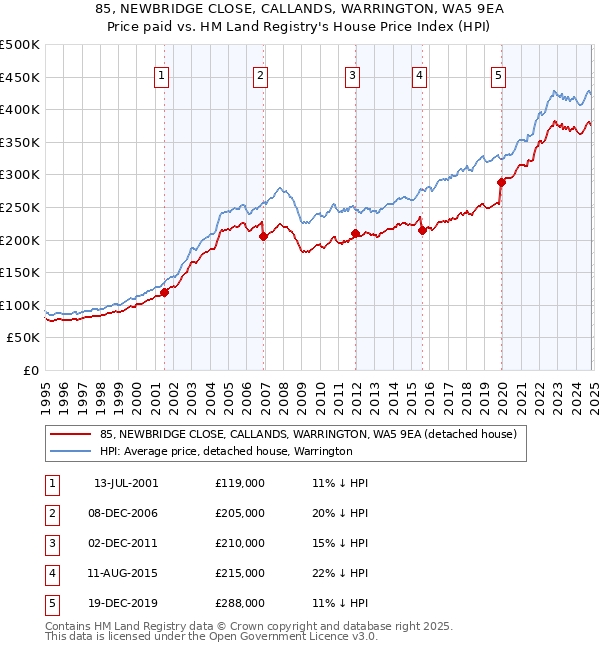 85, NEWBRIDGE CLOSE, CALLANDS, WARRINGTON, WA5 9EA: Price paid vs HM Land Registry's House Price Index