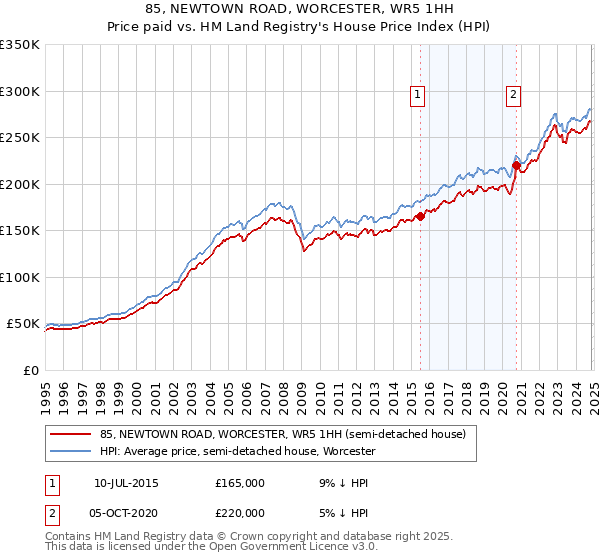 85, NEWTOWN ROAD, WORCESTER, WR5 1HH: Price paid vs HM Land Registry's House Price Index