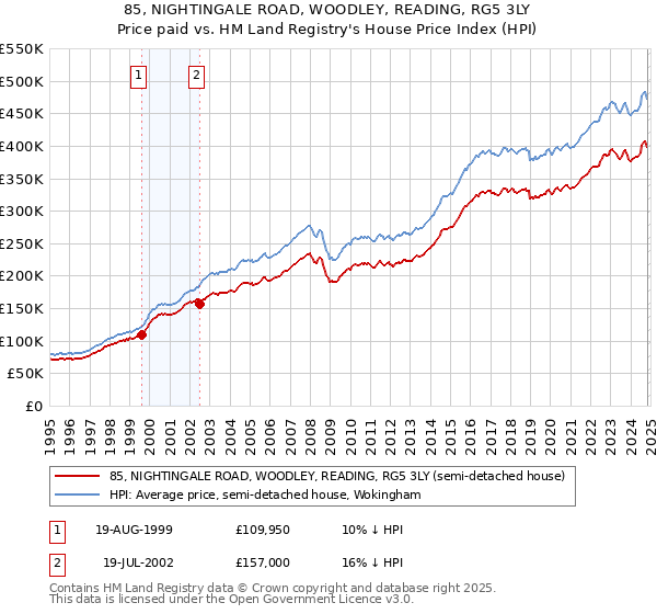 85, NIGHTINGALE ROAD, WOODLEY, READING, RG5 3LY: Price paid vs HM Land Registry's House Price Index