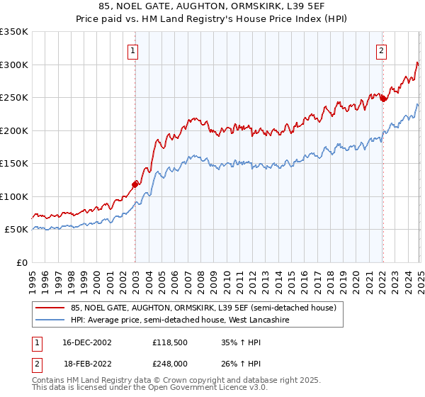 85, NOEL GATE, AUGHTON, ORMSKIRK, L39 5EF: Price paid vs HM Land Registry's House Price Index