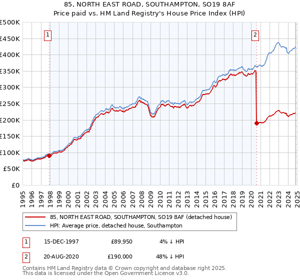 85, NORTH EAST ROAD, SOUTHAMPTON, SO19 8AF: Price paid vs HM Land Registry's House Price Index