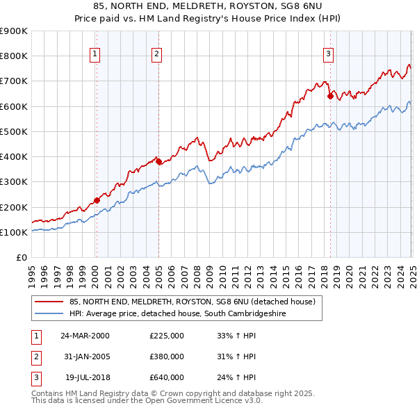 85, NORTH END, MELDRETH, ROYSTON, SG8 6NU: Price paid vs HM Land Registry's House Price Index