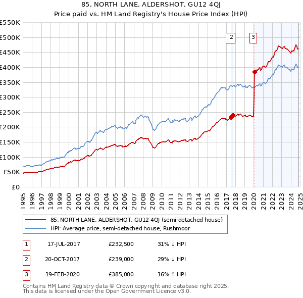 85, NORTH LANE, ALDERSHOT, GU12 4QJ: Price paid vs HM Land Registry's House Price Index