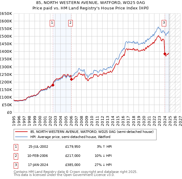 85, NORTH WESTERN AVENUE, WATFORD, WD25 0AG: Price paid vs HM Land Registry's House Price Index