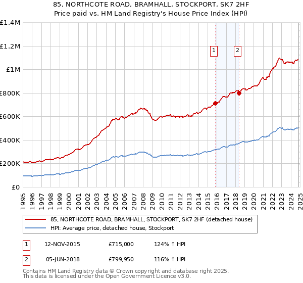 85, NORTHCOTE ROAD, BRAMHALL, STOCKPORT, SK7 2HF: Price paid vs HM Land Registry's House Price Index