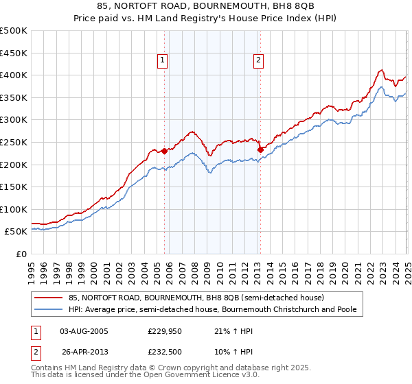 85, NORTOFT ROAD, BOURNEMOUTH, BH8 8QB: Price paid vs HM Land Registry's House Price Index