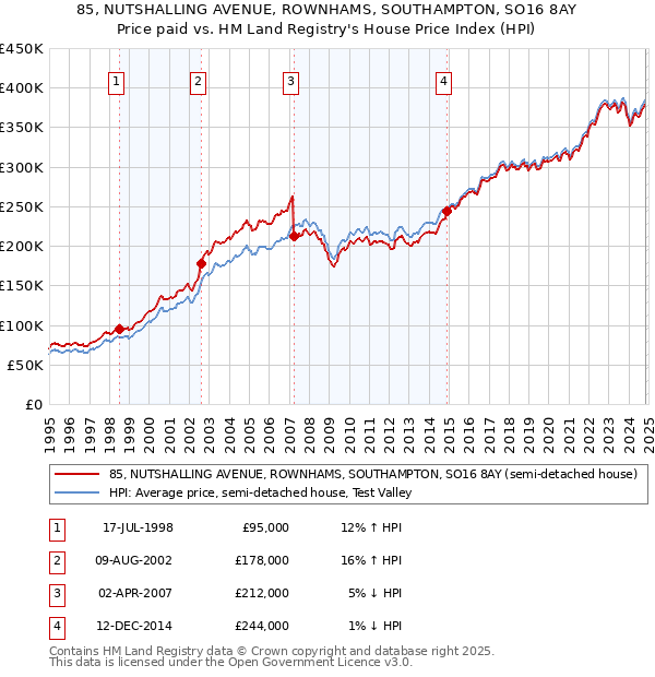 85, NUTSHALLING AVENUE, ROWNHAMS, SOUTHAMPTON, SO16 8AY: Price paid vs HM Land Registry's House Price Index