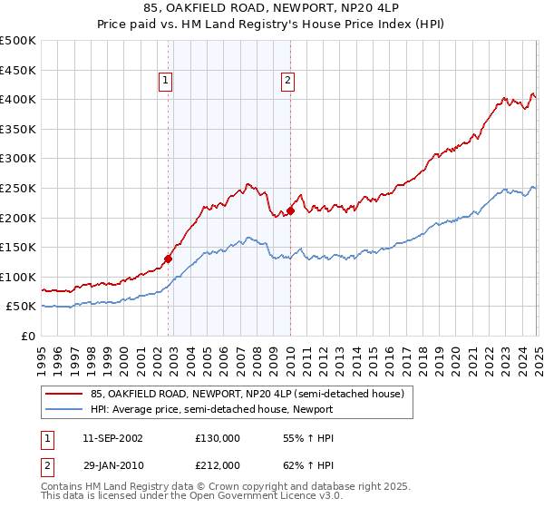 85, OAKFIELD ROAD, NEWPORT, NP20 4LP: Price paid vs HM Land Registry's House Price Index