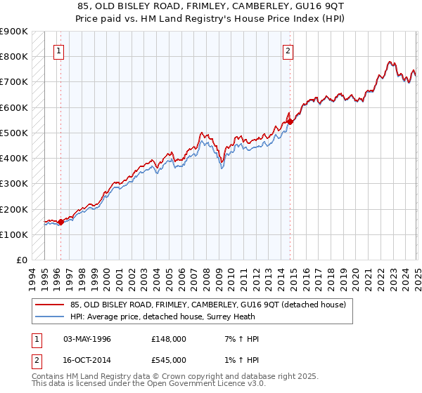 85, OLD BISLEY ROAD, FRIMLEY, CAMBERLEY, GU16 9QT: Price paid vs HM Land Registry's House Price Index