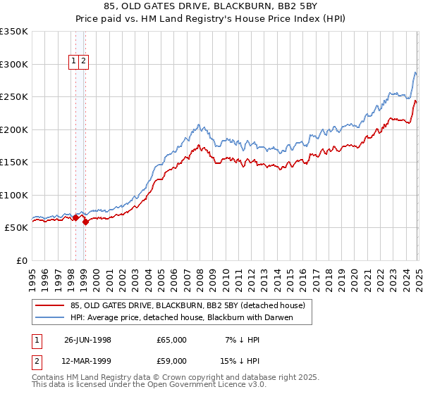 85, OLD GATES DRIVE, BLACKBURN, BB2 5BY: Price paid vs HM Land Registry's House Price Index