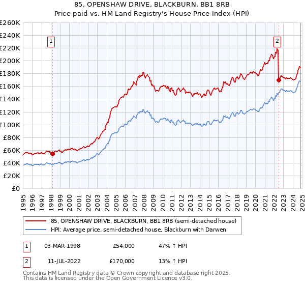 85, OPENSHAW DRIVE, BLACKBURN, BB1 8RB: Price paid vs HM Land Registry's House Price Index