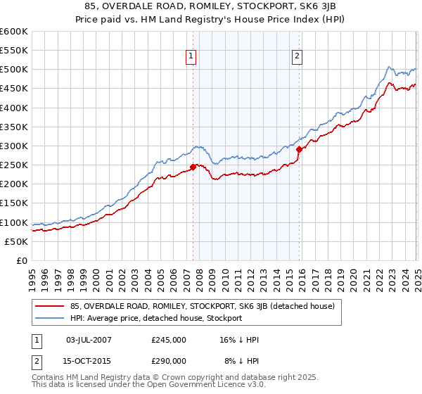 85, OVERDALE ROAD, ROMILEY, STOCKPORT, SK6 3JB: Price paid vs HM Land Registry's House Price Index