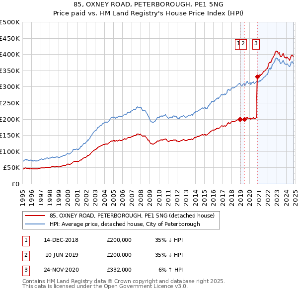 85, OXNEY ROAD, PETERBOROUGH, PE1 5NG: Price paid vs HM Land Registry's House Price Index