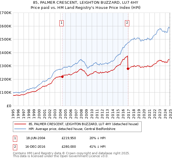 85, PALMER CRESCENT, LEIGHTON BUZZARD, LU7 4HY: Price paid vs HM Land Registry's House Price Index