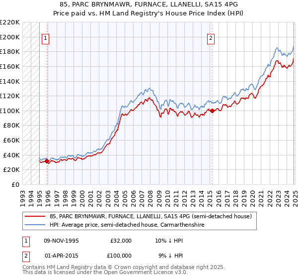 85, PARC BRYNMAWR, FURNACE, LLANELLI, SA15 4PG: Price paid vs HM Land Registry's House Price Index