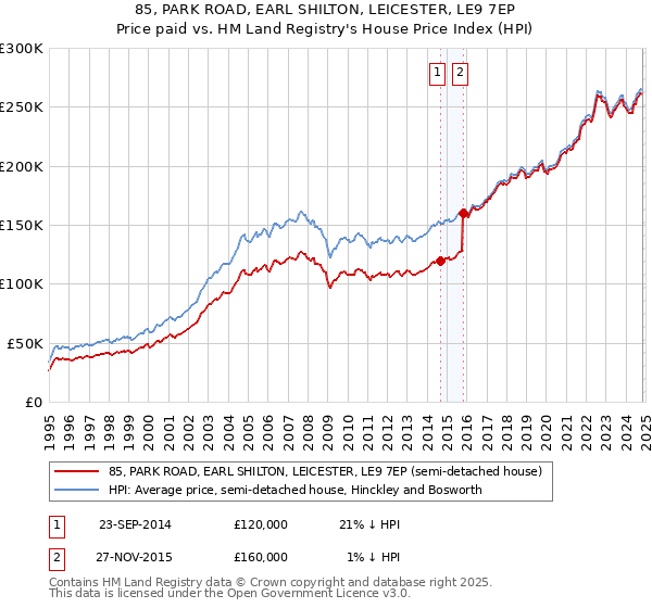 85, PARK ROAD, EARL SHILTON, LEICESTER, LE9 7EP: Price paid vs HM Land Registry's House Price Index