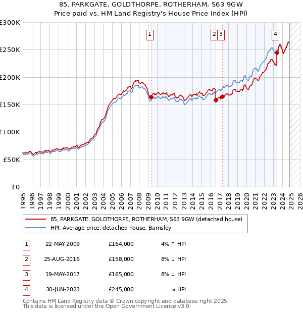 85, PARKGATE, GOLDTHORPE, ROTHERHAM, S63 9GW: Price paid vs HM Land Registry's House Price Index