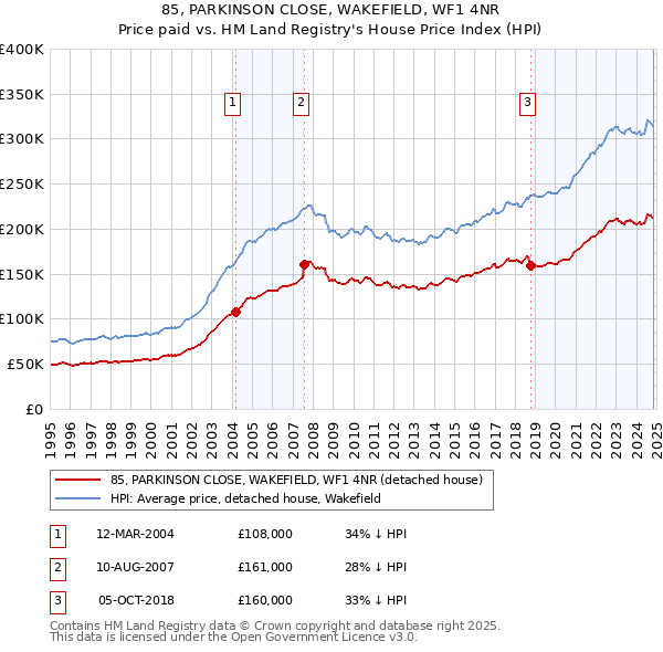 85, PARKINSON CLOSE, WAKEFIELD, WF1 4NR: Price paid vs HM Land Registry's House Price Index