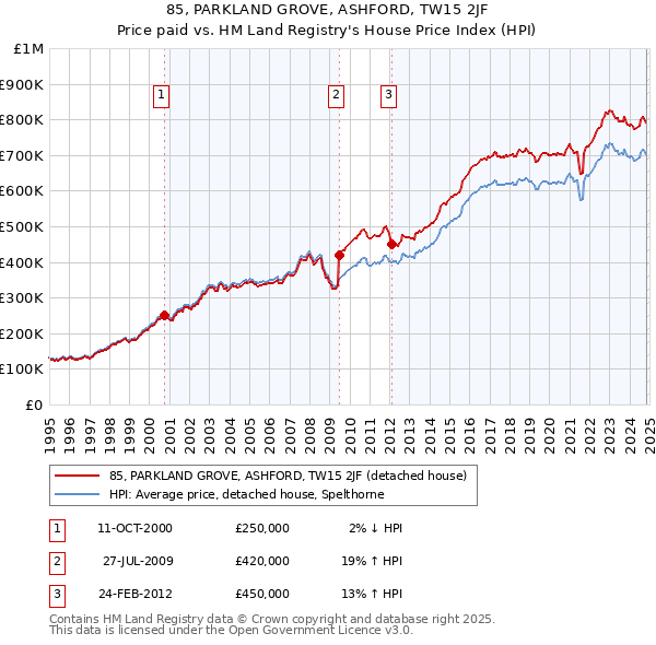 85, PARKLAND GROVE, ASHFORD, TW15 2JF: Price paid vs HM Land Registry's House Price Index