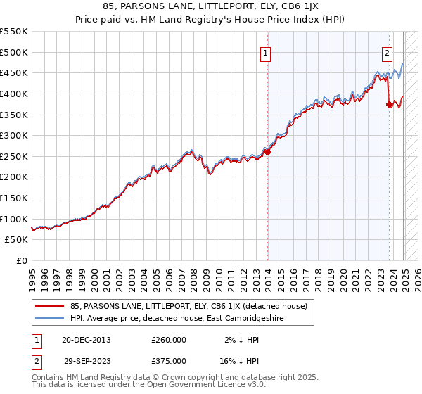 85, PARSONS LANE, LITTLEPORT, ELY, CB6 1JX: Price paid vs HM Land Registry's House Price Index