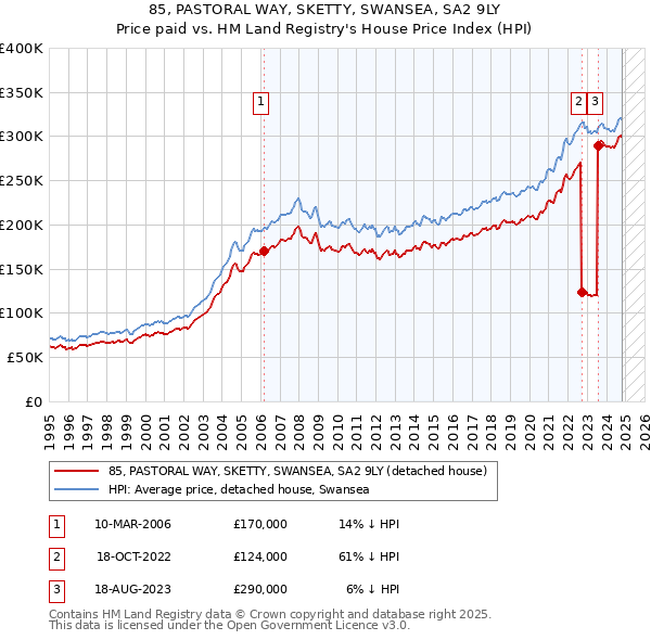 85, PASTORAL WAY, SKETTY, SWANSEA, SA2 9LY: Price paid vs HM Land Registry's House Price Index