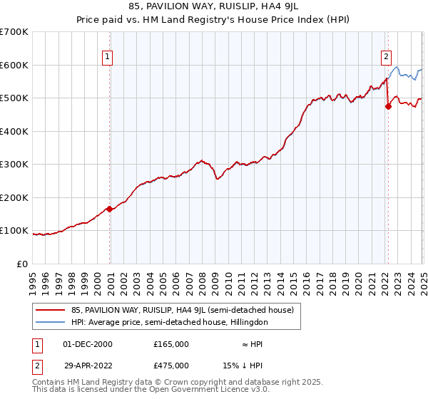 85, PAVILION WAY, RUISLIP, HA4 9JL: Price paid vs HM Land Registry's House Price Index