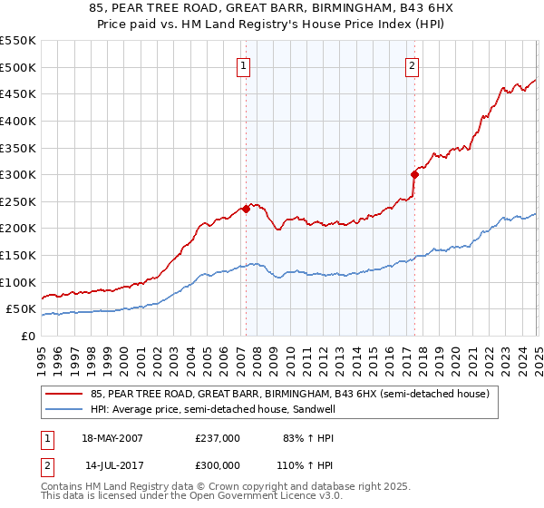 85, PEAR TREE ROAD, GREAT BARR, BIRMINGHAM, B43 6HX: Price paid vs HM Land Registry's House Price Index