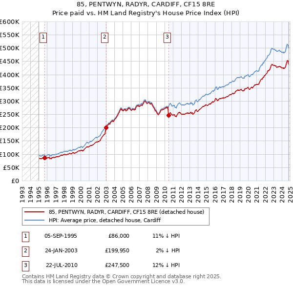 85, PENTWYN, RADYR, CARDIFF, CF15 8RE: Price paid vs HM Land Registry's House Price Index