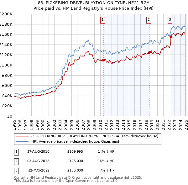 85, PICKERING DRIVE, BLAYDON-ON-TYNE, NE21 5GA: Price paid vs HM Land Registry's House Price Index