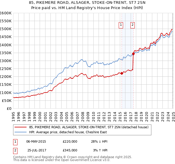 85, PIKEMERE ROAD, ALSAGER, STOKE-ON-TRENT, ST7 2SN: Price paid vs HM Land Registry's House Price Index